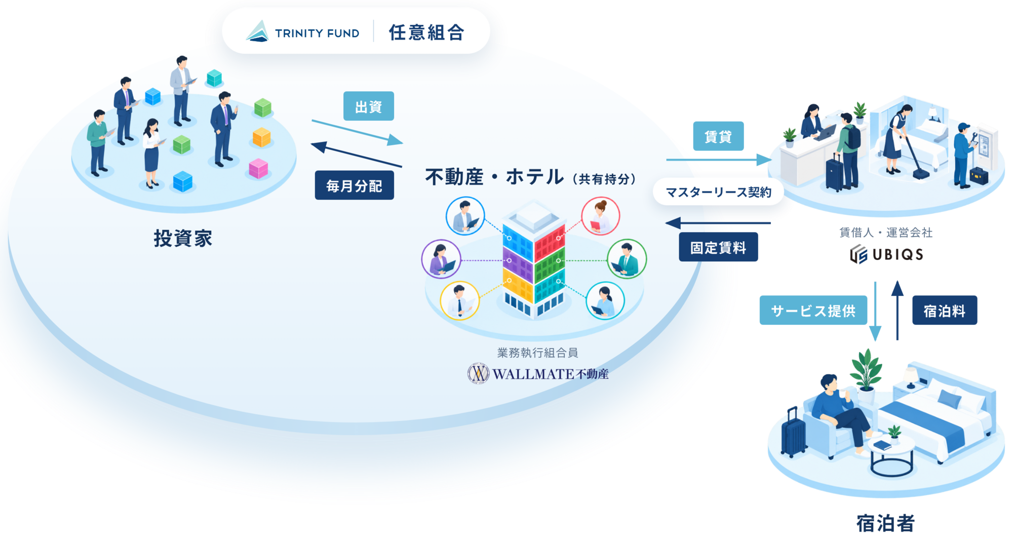 任意組合型のスキーム：任意組合の中で、投資家が出資し、業務執行組合員（WALLMATE不動産）のもとで不動産・ホテルの共有持分を保有します。任意組合はUBIQS（賃借人・運営会社）とマスターリース契約を結んで物件を賃貸し、UBIQSが固定賃料を支払い、投資家へ毎月分配します。UBIQSは宿泊者にサービスを提供し、宿泊料を受け取ります。